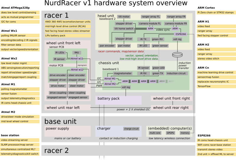 File:NurdRacer sys diagram v1 overview.png