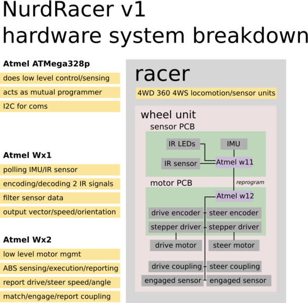 File:NurdRacer sys diagram v1 step 1.png